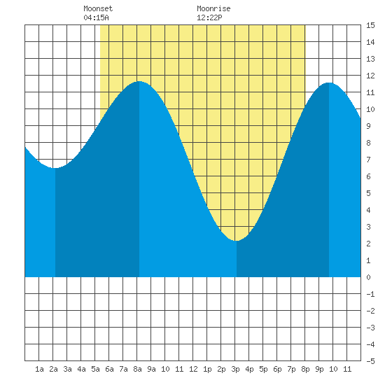 Mop Point tide chart for Wednesday, April 21, 2021