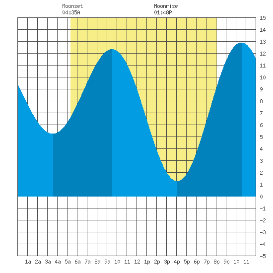 Mop Point tide chart for Thursday, April 22, 2021