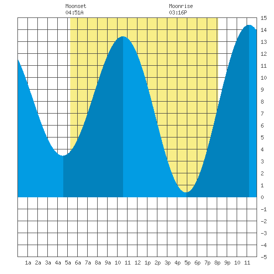 Mop Point tide chart for Friday, April 23, 2021