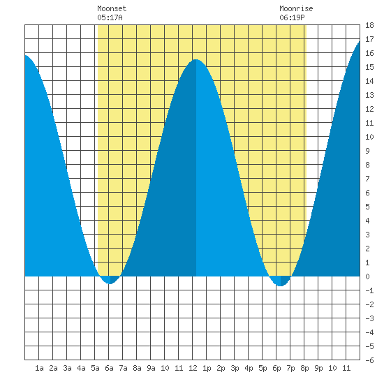 Mop Point tide chart for Sunday, April 25, 2021