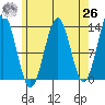 Mop Point tide chart for Monday, April 26, 2021