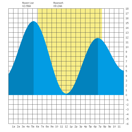 Mop Point tide chart for Saturday, April 3, 2021