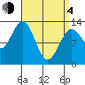 Mop Point tide chart for Sunday, April 4, 2021