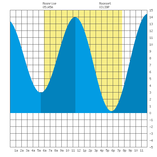 Mop Point tide chart for Thursday, April 8, 2021