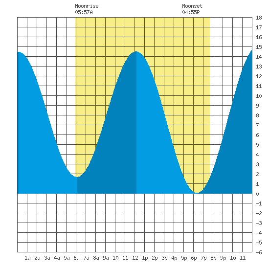 Mop Point tide chart for Friday, April 9, 2021