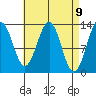 Mop Point tide chart for Friday, April 9, 2021