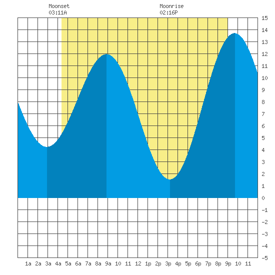 Mop Point tide chart for Friday, May 21, 2021