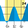 Mop Point tide chart for Monday, May 24, 2021