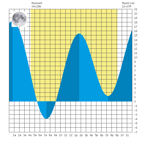 Mop Point tide chart for Wednesday, May 26, 2021