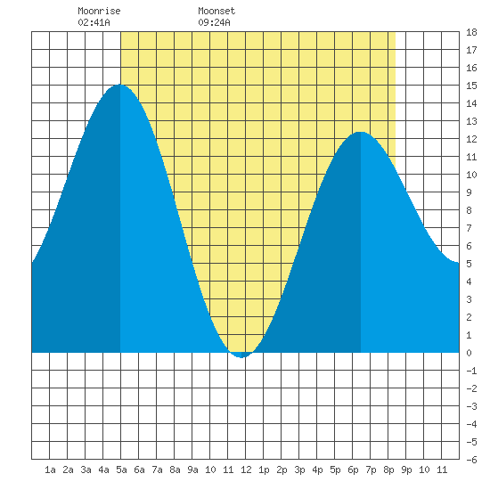 Mop Point tide chart for Sunday, May 2, 2021
