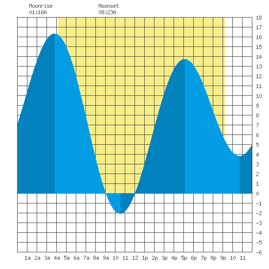 Mop Point tide chart for Sunday, May 30, 2021