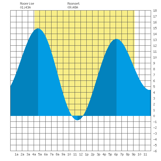 Mop Point tide chart for Monday, May 31, 2021