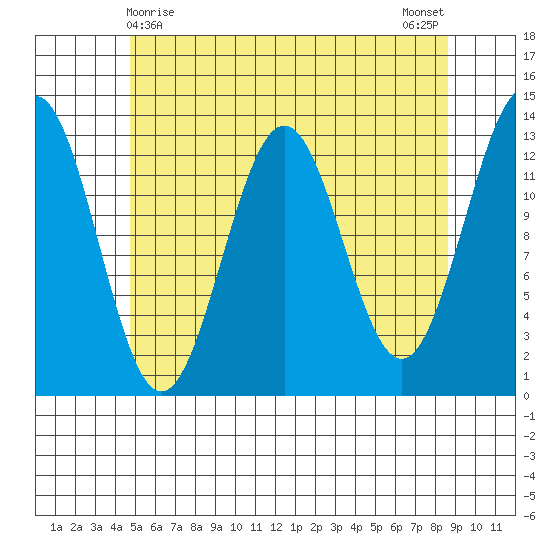 Mop Point tide chart for Sunday, May 9, 2021