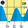 Mop Point tide chart for Thursday, June 10, 2021