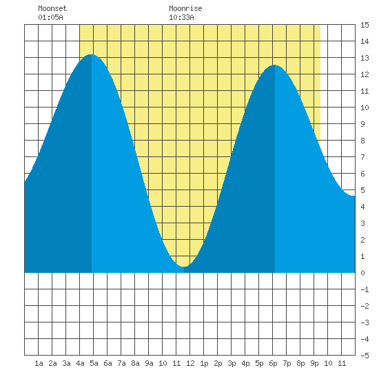Mop Point tide chart for Wednesday, June 16, 2021