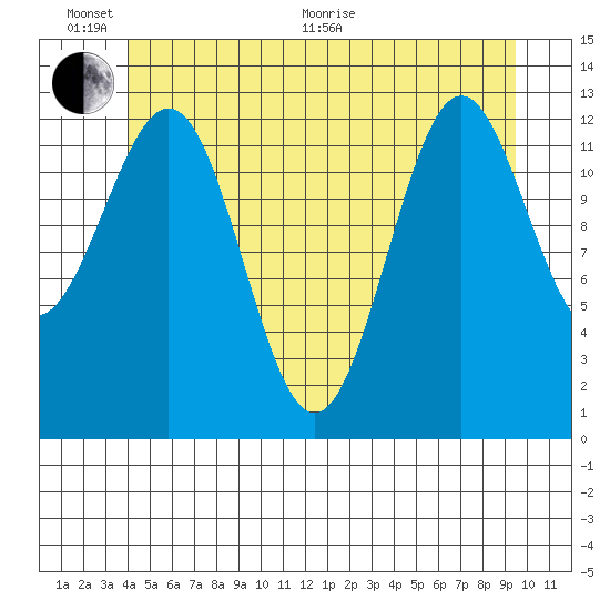 Mop Point tide chart for Thursday, June 17, 2021