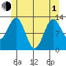 Mop Point tide chart for Tuesday, June 1, 2021