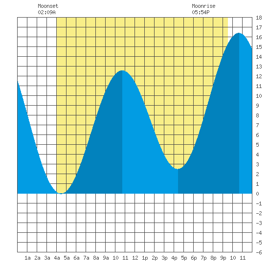 Mop Point tide chart for Monday, June 21, 2021
