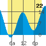 Mop Point tide chart for Tuesday, June 22, 2021
