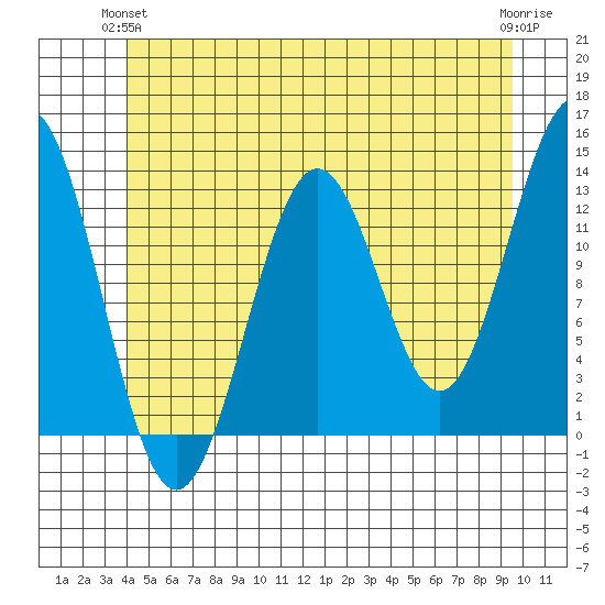 Mop Point tide chart for Wednesday, June 23, 2021