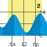 Mop Point tide chart for Wednesday, June 2, 2021