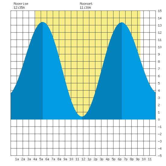 Mop Point tide chart for Wednesday, June 30, 2021