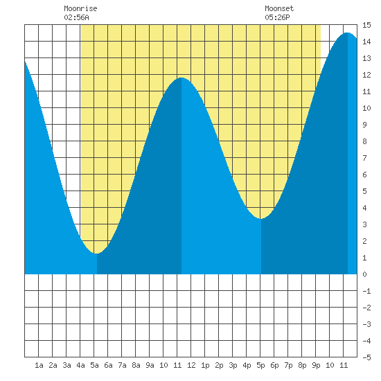 Mop Point tide chart for Sunday, June 6, 2021