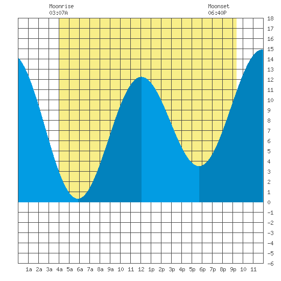 Mop Point tide chart for Monday, June 7, 2021