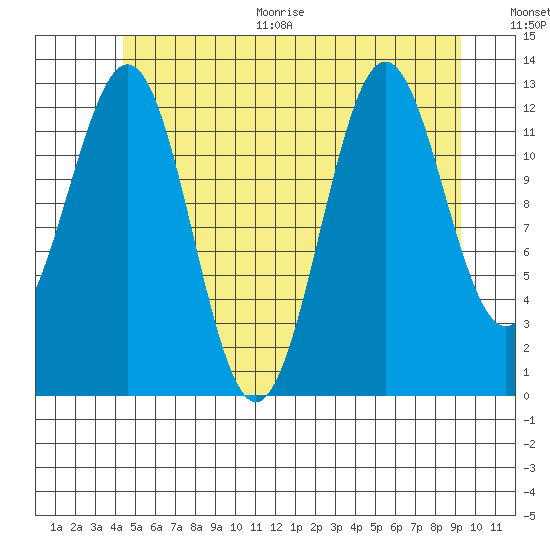 Mop Point tide chart for Thursday, July 15, 2021
