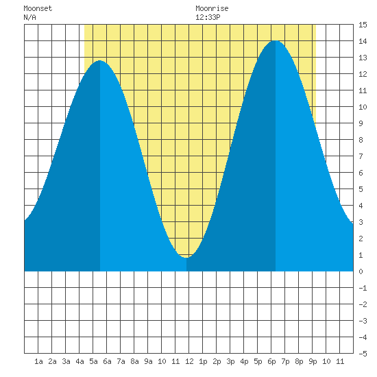 Mop Point tide chart for Friday, July 16, 2021