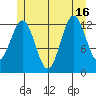 Mop Point tide chart for Friday, July 16, 2021