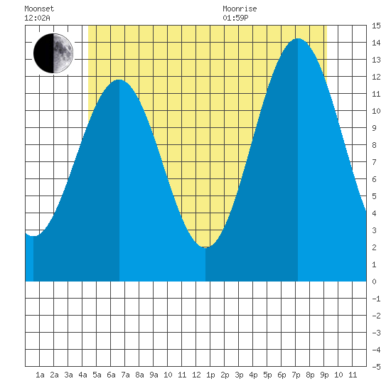 Mop Point tide chart for Saturday, July 17, 2021