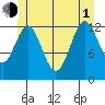 Mop Point tide chart for Thursday, July 1, 2021