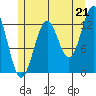 Mop Point tide chart for Wednesday, July 21, 2021