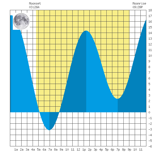 Mop Point tide chart for Friday, July 23, 2021