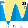 Mop Point tide chart for Friday, July 23, 2021