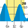 Mop Point tide chart for Wednesday, July 28, 2021