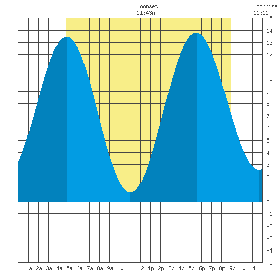 Mop Point tide chart for Thursday, July 29, 2021