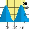 Mop Point tide chart for Thursday, July 29, 2021