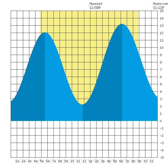 Mop Point tide chart for Friday, July 30, 2021