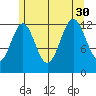 Mop Point tide chart for Friday, July 30, 2021
