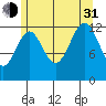 Mop Point tide chart for Saturday, July 31, 2021