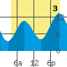Mop Point tide chart for Saturday, July 3, 2021
