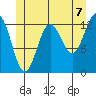 Mop Point tide chart for Wednesday, July 7, 2021