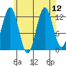 Mop Point tide chart for Thursday, August 12, 2021