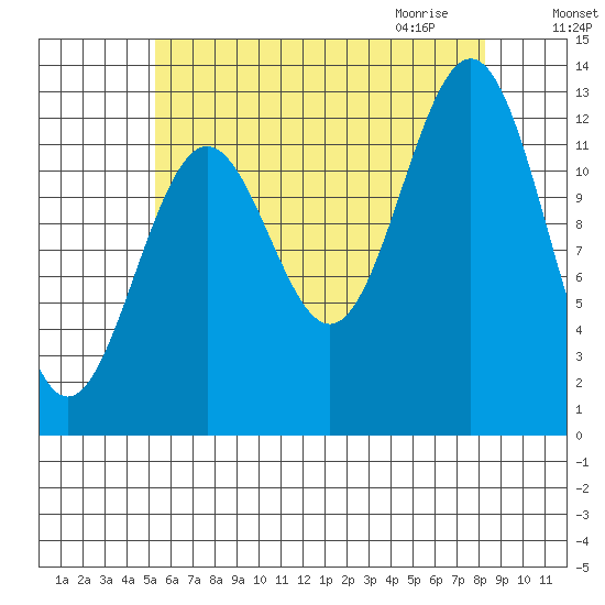 Mop Point tide chart for Monday, August 16, 2021