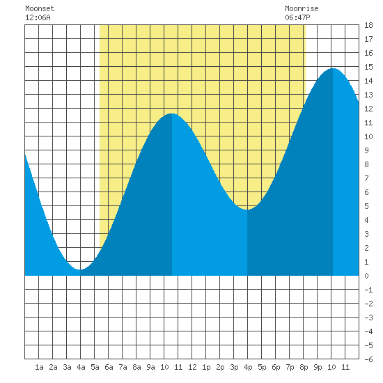 Mop Point tide chart for Wednesday, August 18, 2021