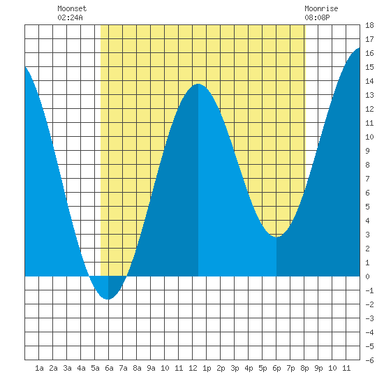 Mop Point tide chart for Friday, August 20, 2021