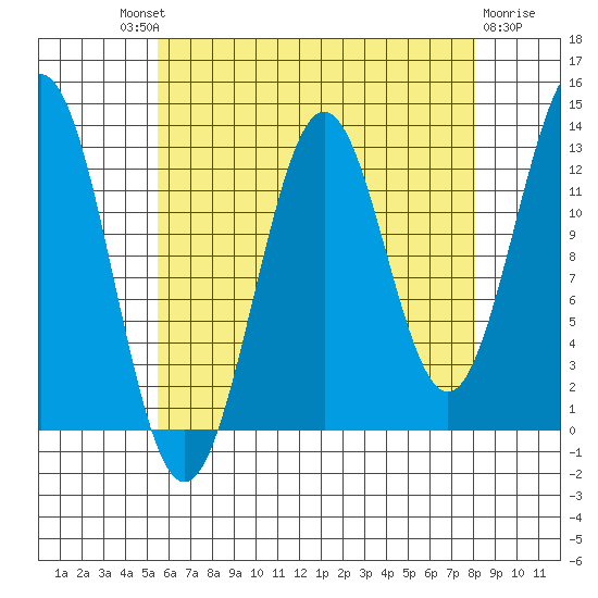 Mop Point tide chart for Saturday, August 21, 2021