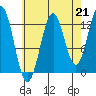 Mop Point tide chart for Saturday, August 21, 2021